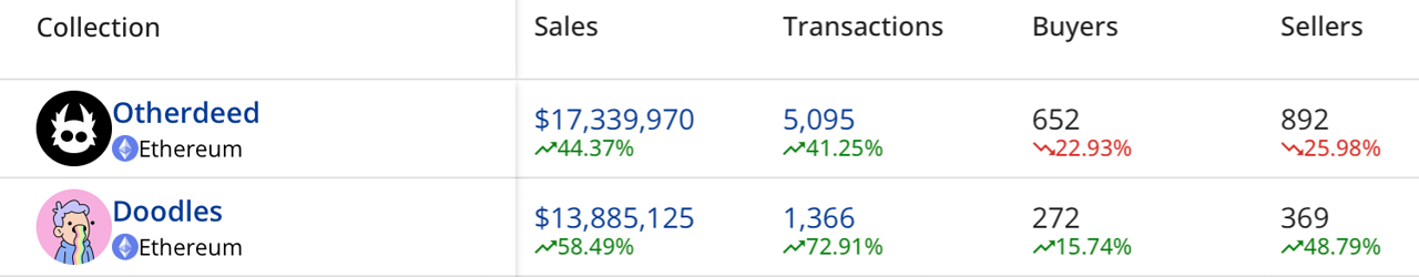 Der NFT-Markt bleibt mit einer Umsatzsteigerung von 1,23 % robust, Ethereum dominiert mit 81 % der gesamten NFT-Abwicklungen