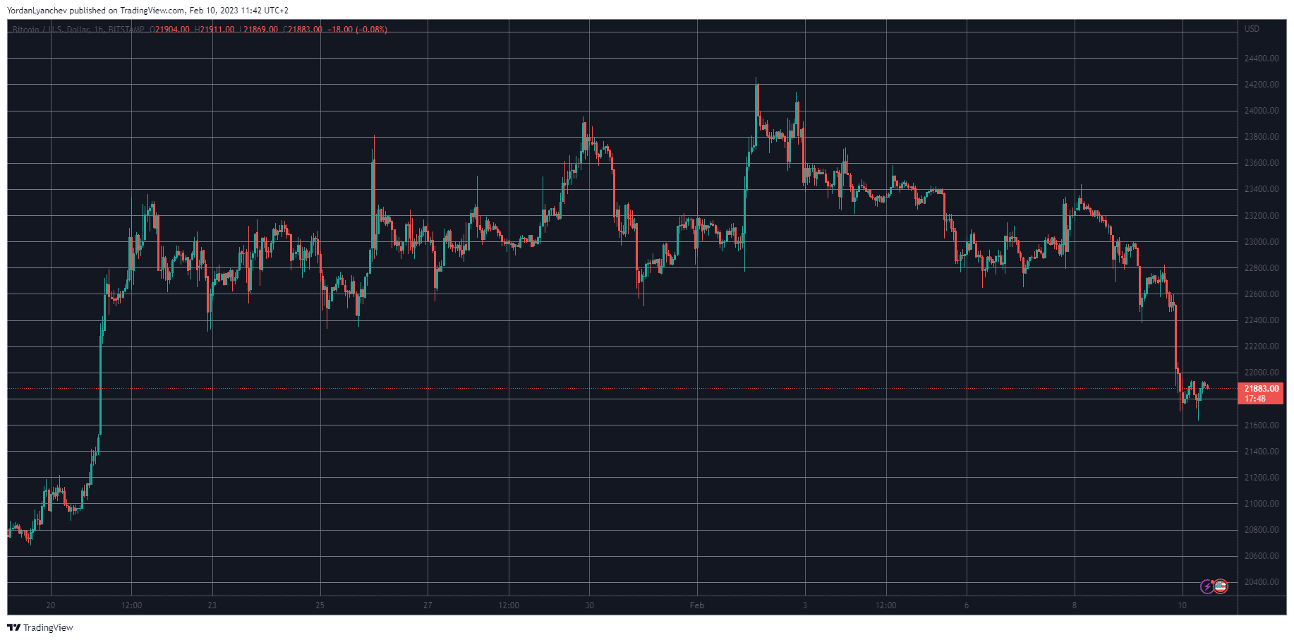 Bitcoin brach in den letzten 24 Stunden um über 1.000 $ auf ein Drei-Wochen-Tief unter 22.000 $ ein, als die SEC offiziell das Krypto-Staking verfolgte. Die meisten Altcoins bluten genauso stark aus, wobei ADA, DOGE, OKB, SOL, DOT und viele andere an einem Tag um über 5 % fallen. BTC-Dumps unter 22.000 $ Es war Anfang des Monats, nach der jüngsten Zinserhöhung der US-Notenbank, als die größte Kryptowährung auf 24.300 $ (auf Bitstamp) in die Höhe schnellte und ein Fünfmonatshoch markierte. Das Blatt wendete sich jedoch an diesem Punkt, als die Bären an ihre Anwesenheit erinnerten. BTC konnte sich nicht …