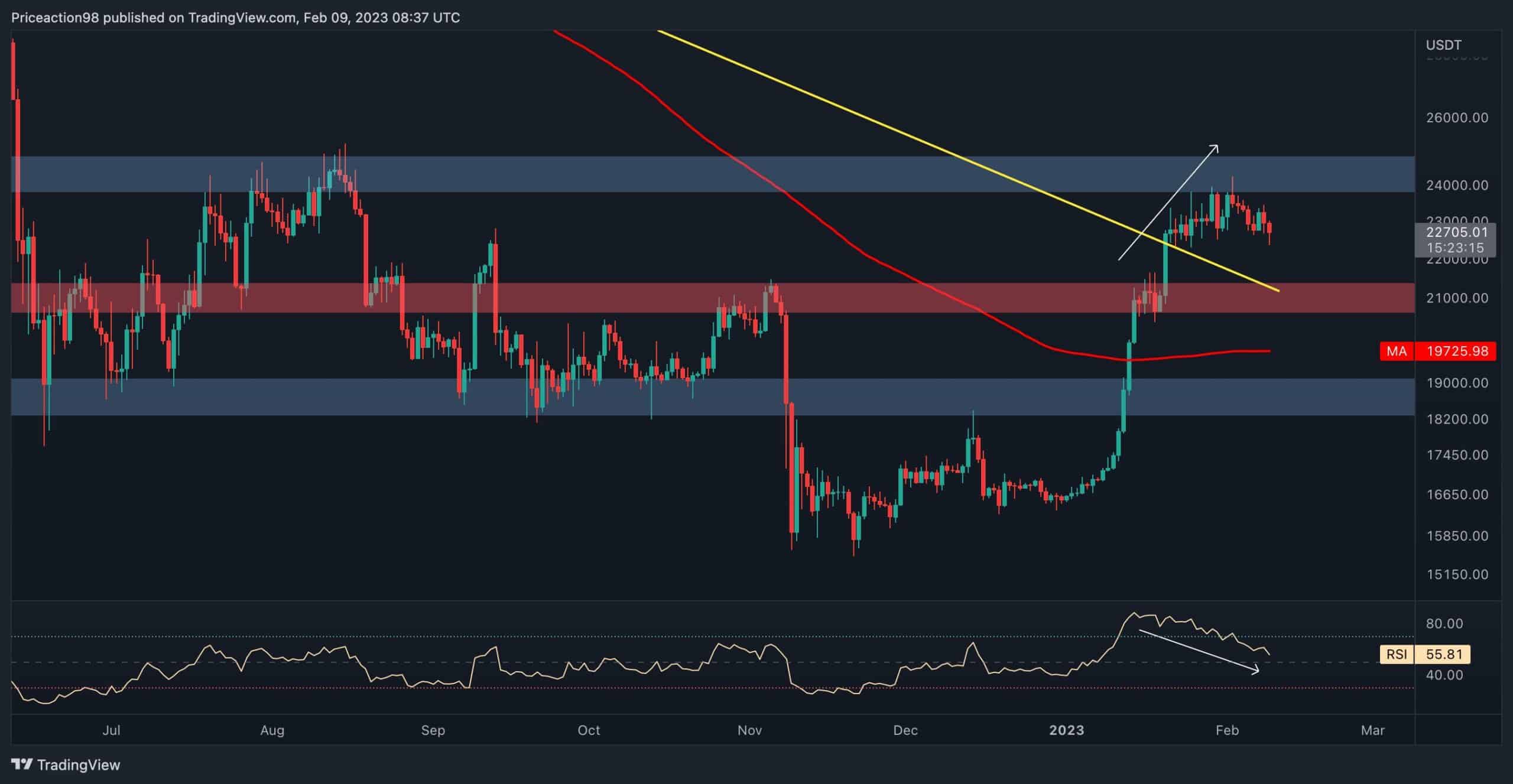 Der Markt hatte Mühe, über die bedeutende Widerstandsmarke von 25.000 $ zu steigen, und jetzt sinkt der Preis langsam. Daher ist die Möglichkeit einer Korrektur vor der nächsten Rally gestiegen. Technische Analyse Von Shayan Das Tageschart Die Region von 24.000 bis 25.000 $ bietet Bitcoin derzeit den größten Widerstand im täglichen Zeitrahmen. Es ist auch eine wichtige psychologische Ebene, da es die Hauptbarriere in den letzten acht Monaten war. Aufgrund der jüngsten Haussephase des Marktes ist der Preis jedoch gestiegen und hat die 24.000-Dollar-Region erreicht. Die Bullen schafften es jedoch nicht, den Preis darüber zu treiben, und er wurde abgelehnt. …
