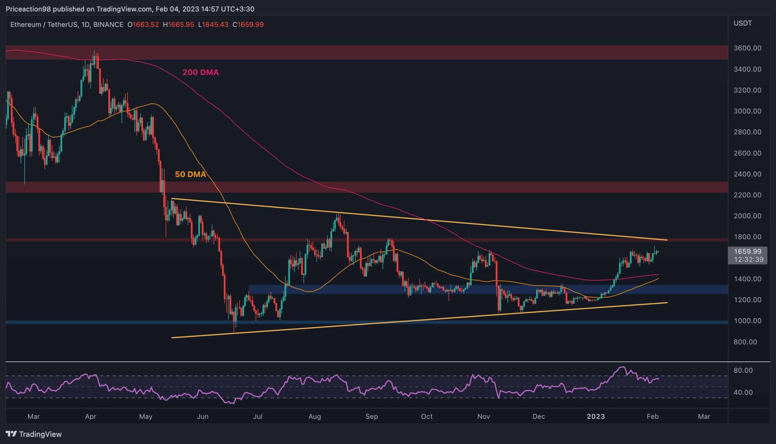 Da Ethereum seine jüngste Konsolidierungsspanne verlässt und auf das nächste signifikante Widerstandsniveau abzielt, tendiert die Preisbewegung ins Positive. Technische Analyse Von: Edris Das Tageschart Auf dem Tages-Chart hat sich der Preis über mehrere Wochen in einer engen Spanne konsolidiert. Es scheint jedoch, dass eine bullische Fortsetzung das wahrscheinlichste Szenario ist. In diesem Fall könnten in den kommenden Tagen endlich die Widerstandsmarke von 1800 $ und die obere Grenze des großen symmetrischen Dreiecks getestet werden. Ein Ausbruch über diese Niveaus würde den Weg für eine Rallye in Richtung des entscheidenden Widerstandsbereichs von 2300 $ ebnen. Im Gegenteil, für den Fall, dass …