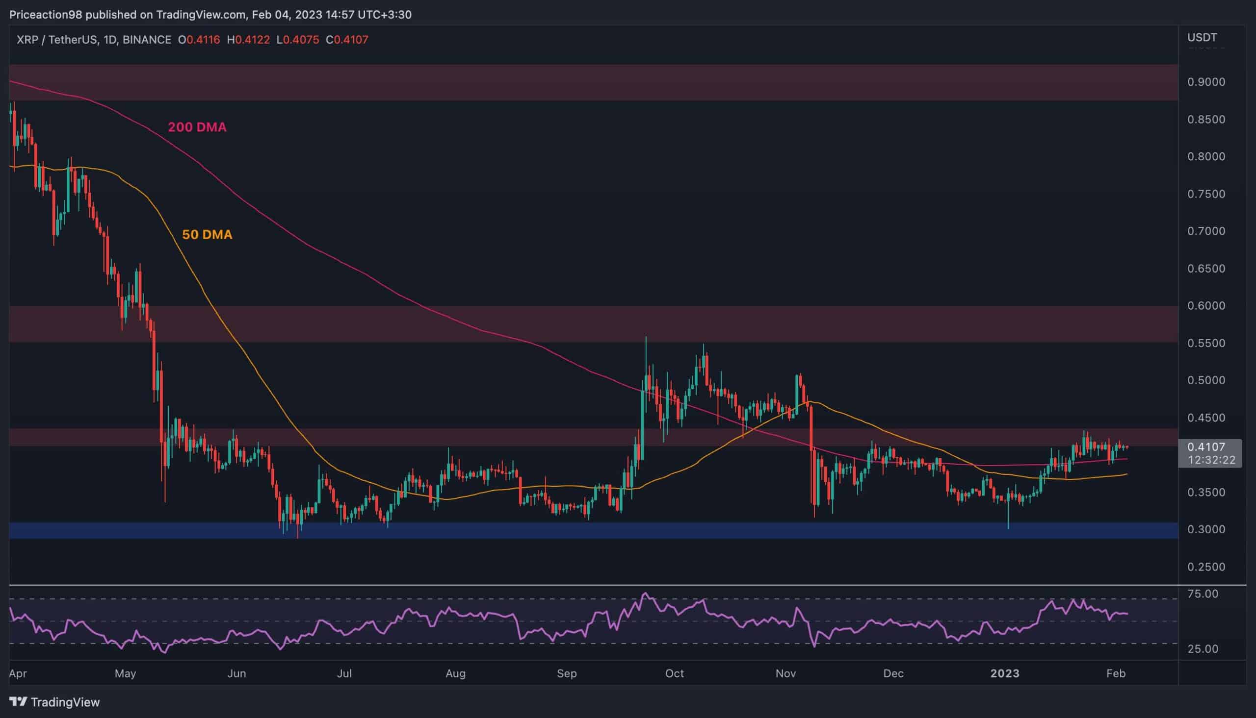 Der Preis von XRP hat noch keine nennenswerte Stärke gezeigt, da er in den letzten Wochen weiterhin darum kämpft, ein kritisches Widerstandsniveau zu überschreiten. Gegen BTC sieht es nicht viel besser aus, da ein großes Unterstützungsniveau nach unten durchbrochen wird. Technische Analyse Von: Edris XRP/USDT-Tagesdiagramm Auf dem Tages-Chart konsolidiert der Preis seit geraumer Zeit in einer engen Spanne unterhalb der Widerstandsmarke von 0,43 $. Der gleitende 200-Tage-Durchschnitt, der bei etwa 0,4 $ liegt, bietet Unterstützung und verhindert, dass der Preis weiter fällt. Wenn die 0,43-Dollar-Marke endlich nach oben durchbrochen wird, könnte kurzfristig eine Rallye in Richtung des 0,55-Dollar-Bereichs erwartet werden. …