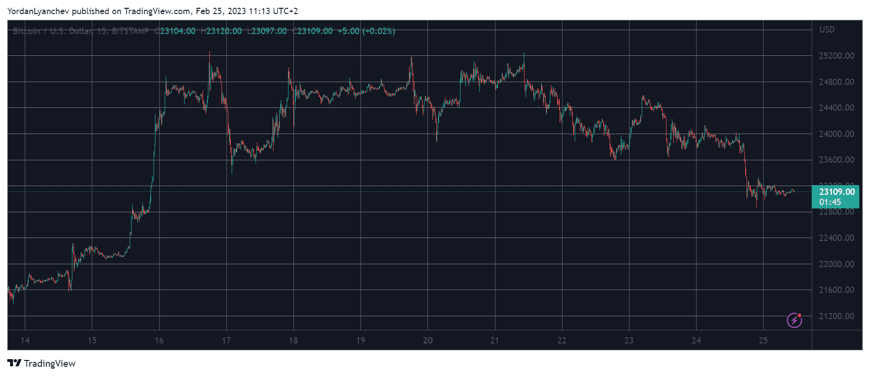 Krypto-Märkte verloren 40 Milliarden Dollar, als Bitcoin auf ein 10-Tage-Tief fiel: Wochenend-Überwachung