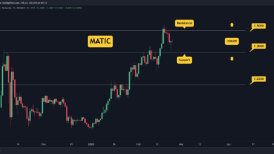 MATIC-Bullen bei 1,5 $ geschlagen, hier ist das bevorstehende Unterstützungsniveau, das es zu beobachten gilt (Polygon-Preisanalyse)