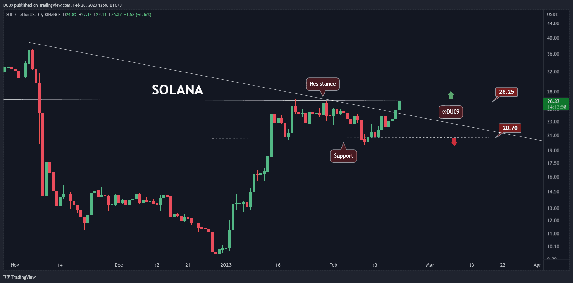 Solana brach über 24 $ und entkam dabei dem Abwärtstrend. Solana-Preisanalyse Wichtige Unterstützungsstufen: 21 $, 24 $ Wichtige Widerstandsstufen: $26, $30 SOL startete einen großen Ausbruch, nachdem es erfolgreich dem Widerstand bei 24 $ entkommen war, der sich nun in eine Unterstützung verwandelt hat. Ein weiterer Schub über 26 $ würde den Weg für den Preis ebnen, um als nächstes 30 $ zu erreichen. Die aktuelle Kursbewegung ist bullisch und das Momentum begünstigt Käufer. Diagramm von TradingView Handelsvolumen: Das anhaltende Kaufvolumen in den letzten vier Tagen hat es Solana ermöglicht, sich nach oben zu bewegen. RSI: Der tägliche RSI erreicht …