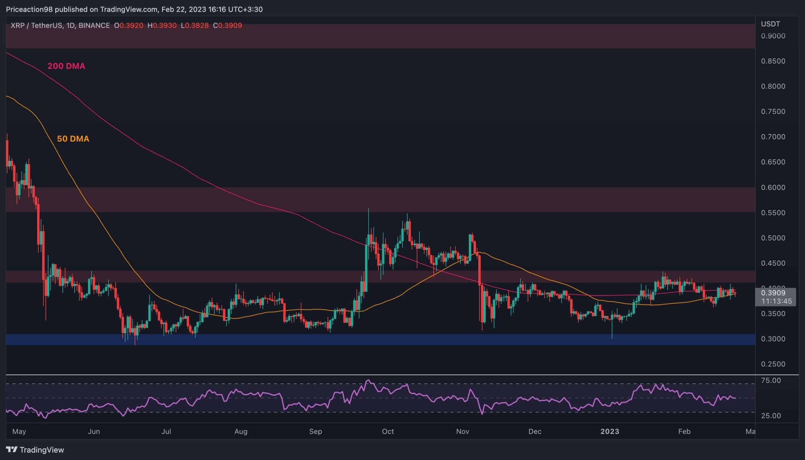 RippleDer Preis von hat sich gegenüber dem USD in einer engen Spanne konsolidiert. Gegenüber BTC muss es jedoch noch einen signifikanten Schritt machen. Technische Analyse Von: Edris XRP/USDT-Tageschart Der Preis konnte die Widerstandsmarke von 0,43 $ nicht überschreiten und ist in einer engen Spanne zwischen der gleitenden 50-Tage- und 200-Tage-Durchschnittslinie gefangen, die sich um die 0,38 $- bzw. 0,4 $-Marke befindet. Ein Ausbruch nach oben würde wahrscheinlich zu einem weiteren Test des Niveaus von 0,43 $ führen, wobei die Wahrscheinlichkeit für einen zinsbullischen Ausbruch diesmal scheinbar höher ist, da das Niveau durch so viele erneute Tests in den letzten Monaten …