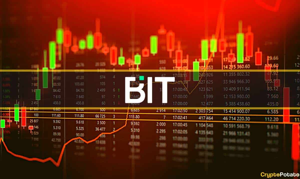 Die BIT-Krypto-Börse hat kürzlich ihre eigene ADL eingeführt, um ihr Kontorisikokontroll-Managementsystem zu bereichern. Während Händler besorgt sind über die erzwungene Liquidation, die durch diesen ADL-Mechanismus verursacht wird, behauptet BIT, dass dies für ein besseres Risikomanagement und die Gewährleistung von Handelsfairness dient. Lassen Sie uns eintauchen. Was ist ADL? ADL steht für Auto-Deleveraging oder Automatic Deleveraging und ist ein Mechanismus, der von einigen Kryptowährungsbörsen verwendet wird, um ihr Risiko zu verwalten und die Stabilität ihrer Handelsplattform sicherzustellen. Wenn sich der Markt an der BIT-Kryptobörse gegen eine gehebelte Position bewegt und die Wartungsmargenrate des Benutzerkontos 100 % übersteigt, wird der Zwangsliquidationsmechanismus ausgelöst. …
