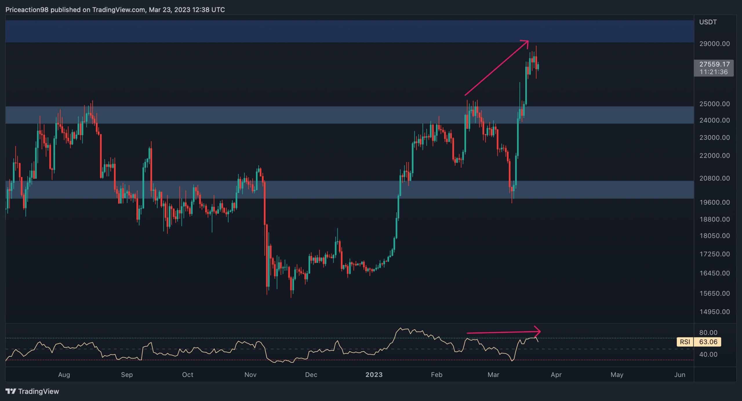 Die impulsive Rallye von Bitcoin scheint vorübergehend angehalten zu haben, und der Preis wird wahrscheinlich vor dem nächsten Anstieg in eine Korrekturphase eintreten. Insgesamt sieht sich Bitcoin einem erheblichen Widerstand auf dem Niveau von 30.000 $ gegenüber, das noch nicht getestet wurde. Technische Analyse Von Shayan Das Tageschart Nach einem Pullback auf das 61,8%-Niveau des Fibonacci-Einstiegsniveaus bei 19,6.000 USD leitete der Preis eine massive Rallye mit einem aktuellen Hoch von über 28.000 USD ein. Die Haussiers konnten jedoch den signifikanten Widerstandsbereich von 30.000 $ nicht erreichen. Dieser Preisbereich fungiert auch als psychologische Widerstandszone, da viele Händler glauben, dass der Bärenmarkt …