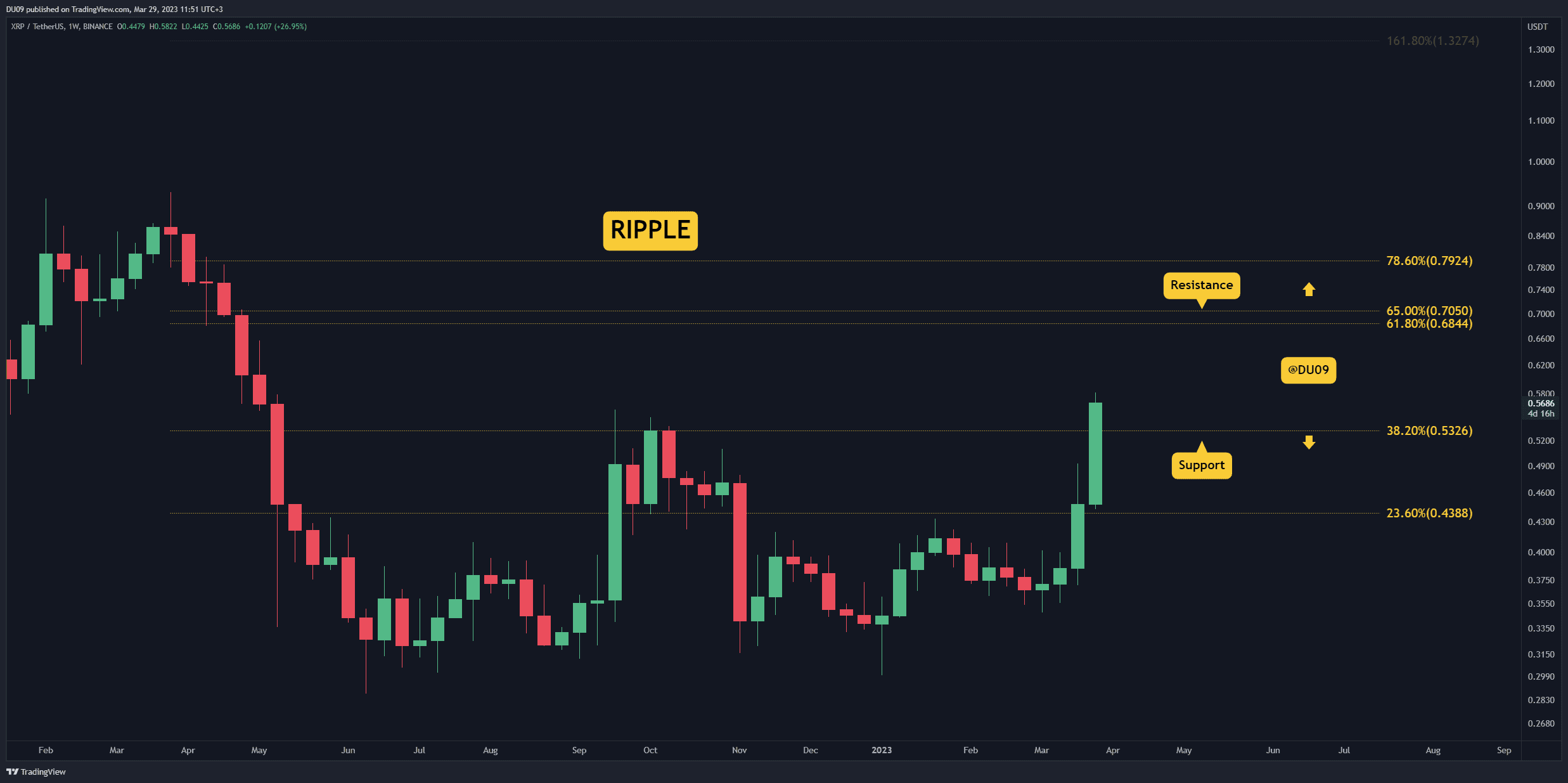 Ripple hat seine lange Konsolidierung endlich hinter sich gelassen und hinter den Bullen baut sich ein Momentum auf. Wichtige Unterstützungsniveaus: 0,53 $ Wichtige Widerstandsniveaus: 0,60 $, 0,68 $ XRP hat ein höheres Hoch erreicht, nachdem es den Widerstand von 53 Cent durchbrochen hat, der sich nun in eine Unterstützung verwandelt hat. Dies ist eine signifikante Änderung in der Marktstruktur, die Verkäufer verschwinden ließ. Dennoch könnten die Bären bei den wichtigsten Widerstandsniveaus bei 60 und 68 Cent zurückkehren. Diagramm von TradingView Handelsvolumen: Das Kaufvolumen explodierte, und diese Dynamik könnte den Preis viel höher treiben. RSI: Der Tages-RSI nähert sich bei 70 …