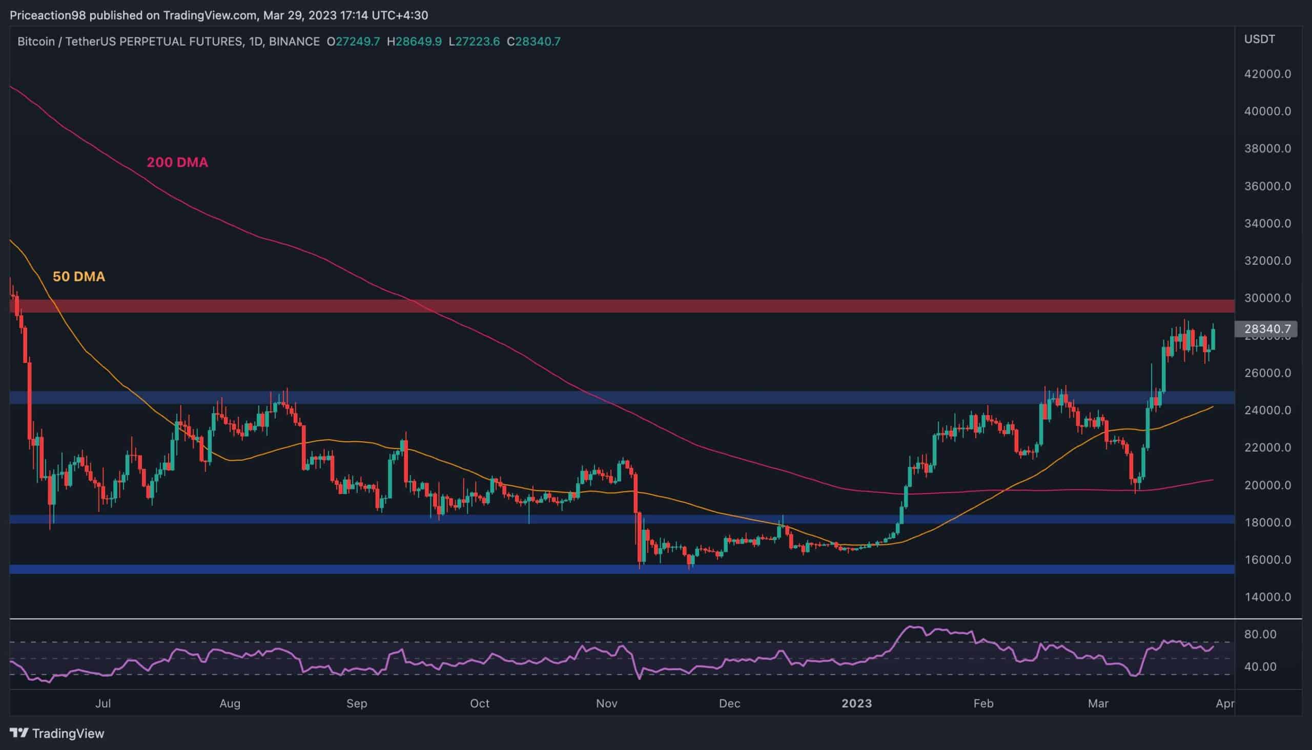 Der Preis von Bitcoin hat sich nach der jüngsten Erholung konsolidiert. Während sich die Marktstruktur kurzfristig nach oben verschoben hat, gibt es immer noch ein Schlüsselniveau für den Preis, um einen neuen Bullenmarkt zu beginnen. Technische Analyse Von: Edris Der Tageschart: Auf dem Tages-Chart ist zu sehen, dass sich der Preis in den letzten 10 Tagen unter dem Niveau von 30.000 $ bewegt hat. Dennoch zeigt die heutige Kerze eine vielversprechende Dynamik nach oben, und der Preis könnte in den kommenden Tagen endlich die wichtige Widerstandsmarke von 30.000 $ testen. Ein Durchbruch über den $30.000-Bereich würde die Wahrscheinlichkeit eines neuen …