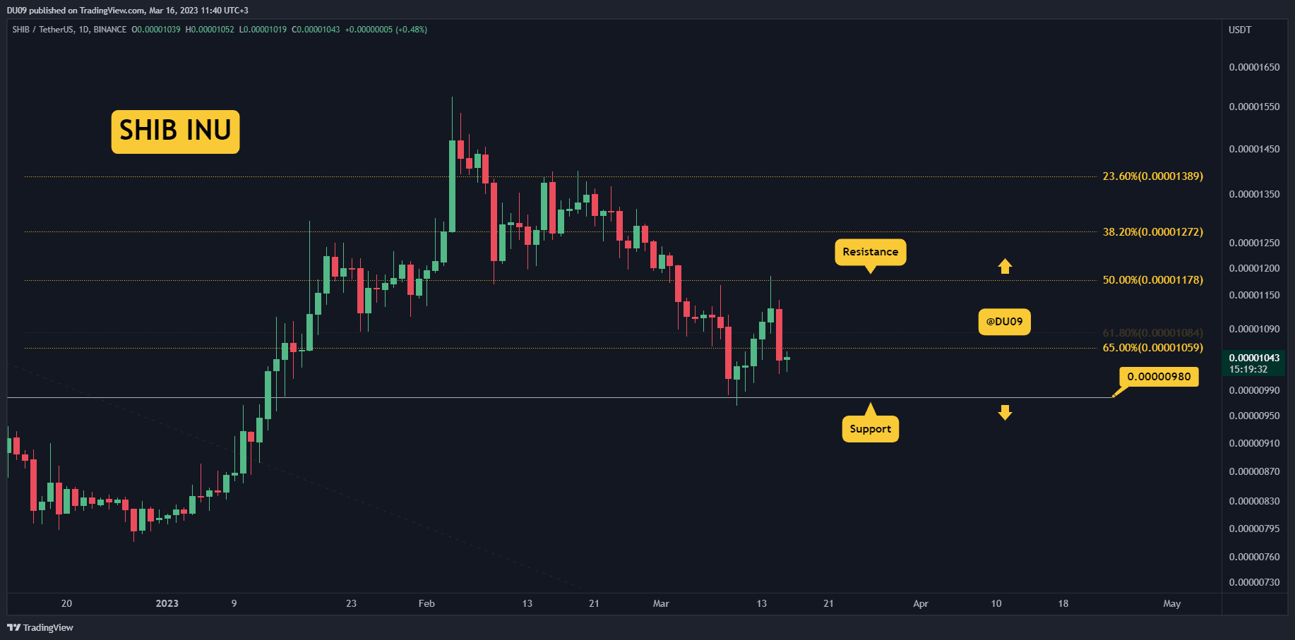 SHIB fällt in 24 Stunden um 7 %, hier ist die wichtigste Unterstützung (Shiba Inu Price Analysis)