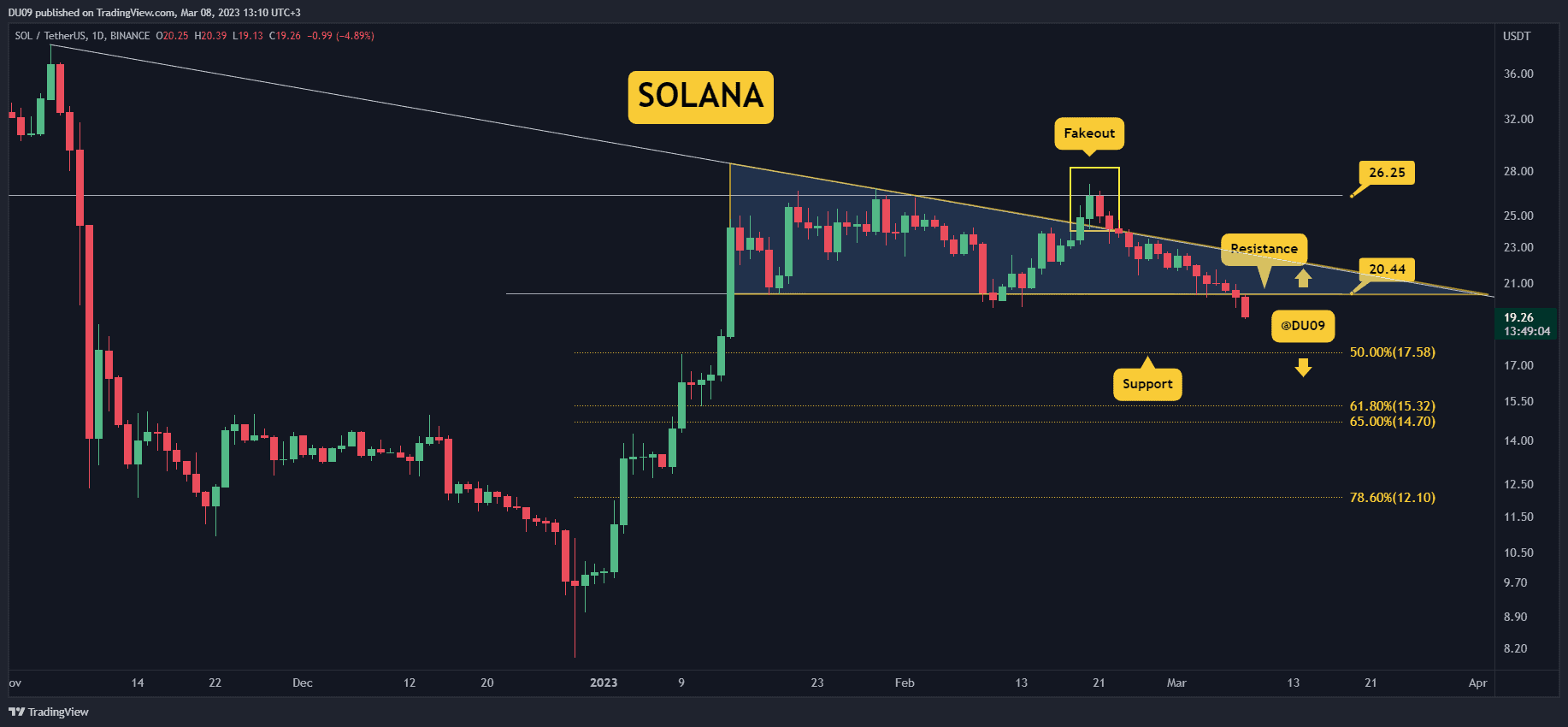 Solana verlor seine Schlüsselunterstützung bei 20 $ und beschleunigt nun nach unten. Solana-Preisanalyse Wichtige Unterstützungsstufen: 17 $, 15 $ Wichtige Widerstandsstufen: $20, $23 SOL konnte seinen Preis nicht innerhalb des absteigenden Dreiecks halten, und da sich die Unterstützung bei 20 $ in einen Widerstand verwandelt hat, ist es derzeit auf der Suche nach Unterstützung. Die Schlüsselniveaus, die es zu beobachten gilt, liegen bei 17 $ und 15 $, wobei letzteres das höchste Vertrauen hat. Diagramm von TradingView Handelsvolumen: Das anhaltende Verkaufsvolumen in der vergangenen Woche hat Solana dazu gebracht, niedrigere Tiefs zu erreichen. RSI: Der tägliche RSI nähert sich schnell …