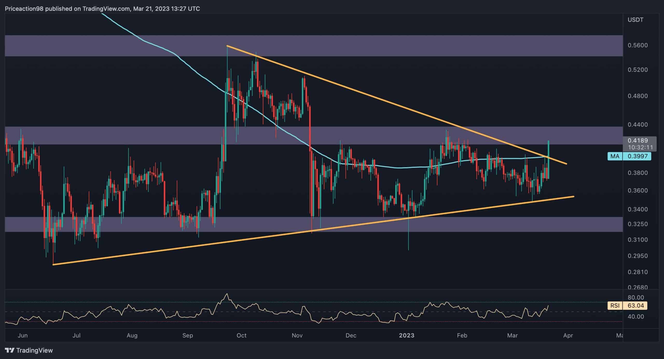 Der Preis von Bitcoin tendiert in letzter Zeit nach oben, während Ripple ist relativ stabil geblieben und blieb ohne große Bewegung ungefähr auf dem gleichen Niveau. XRP zeigt jedoch derzeit Anzeichen von Stärke, da es ein signifikantes Widerstandsniveau überschritten hat. Technische Analyse Von Shayan In dieser Woche erlebte der Kryptowährungsmarkt einen Aufwärtstrend, wobei Vermögenswerte wie Bitcoin und Ethereum einen deutlichen Preisanstieg erlebten. Jedoch, Ripple bildete eine Ausnahme, da es ohne klare Richtung weiter konsolidierte. Dennoch hat der Preis nach einer längeren Konsolidierungsphase im engen Bereich des Dreiecks endlich einen Anstieg verzeichnet und die Obergrenze des Dreiecks und den gleitenden 200-Tage-Durchschnitt …