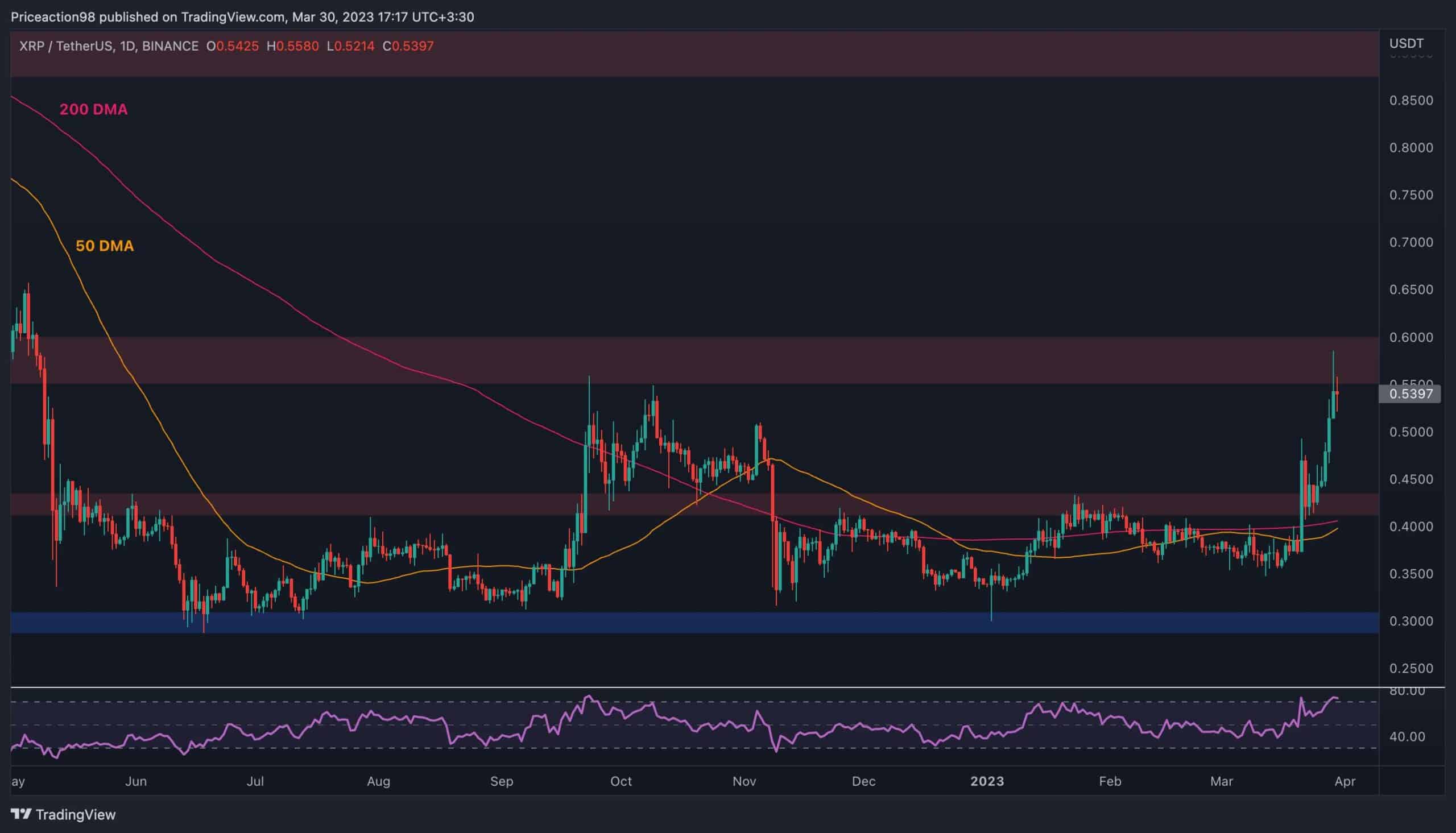 RippleDer Preis von hat sich in den letzten Tagen heftig erholt und mehrere bedeutende Widerstandsniveaus sowohl gegen USDT als auch gegen BTC durchbrochen. Allerdings kämpft der Preis derzeit auf einem Schlüsselniveau. Technische Analyse Von: Edris XRP/USDT-Tageschart: Der Preis von XRP ist schnell gestiegen, seit er die 0,43-Dollar-Marke nach oben durchbrochen und erneut getestet hat. Ripple wird derzeit bei etwa 0,54 $ pro Stück gehandelt coin und hat endlich den wichtigen Widerstandsbereich von $0,55 erreicht. Der Preis scheint jedoch darum zu kämpfen, dieses Niveau zu durchbrechen, und es könnte ein kurzfristiger Rückzug oder sogar eine Umkehrung erwartet werden. Der RSI-Indikator zeigt …