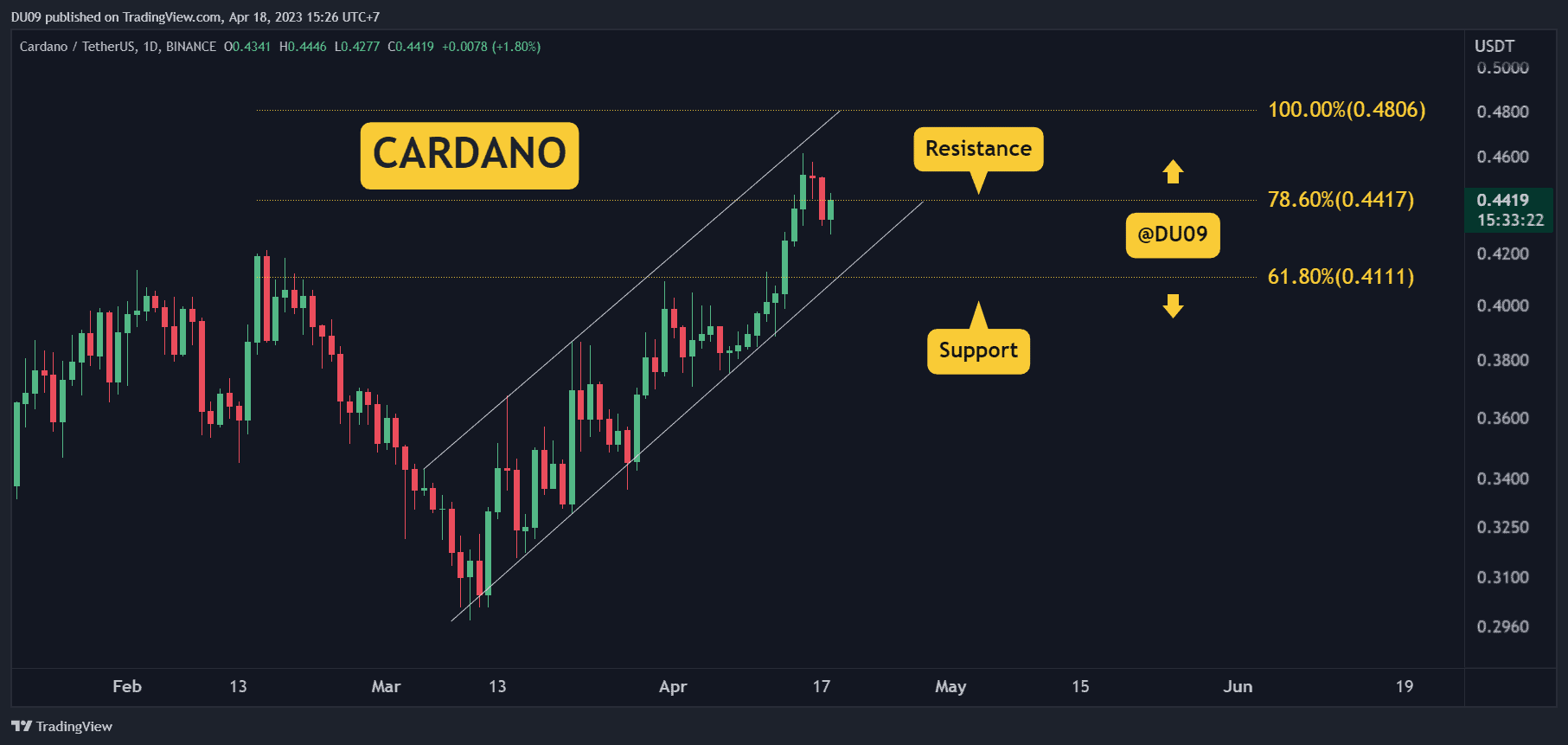 ADA steigt wöchentlich um 11 %, da die Bullen dominieren, sind 0,48 $ in Reichweite?  (Cardano-Preisanalyse)