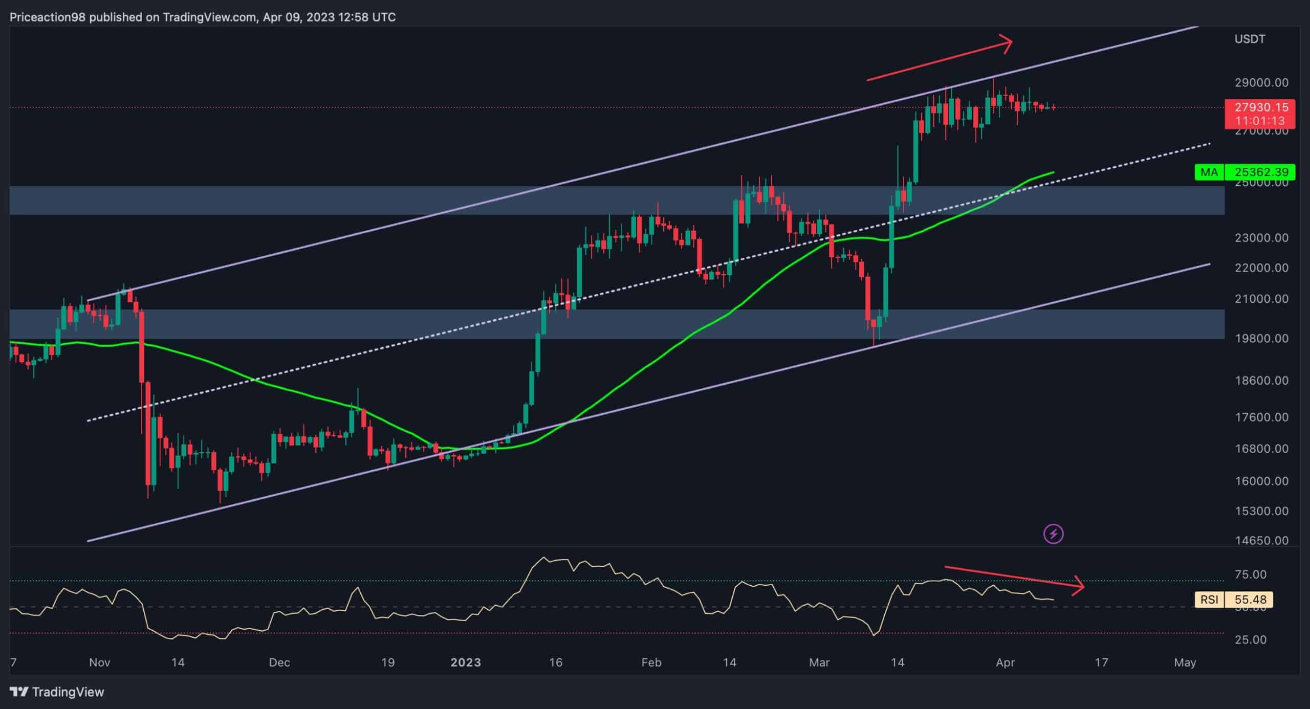 Der jüngste Aufwärtstrend von Bitcoin hat aufgehört und der Preis ist in eine Phase der stetigen Konsolidierung ohne klare Richtung eingetreten. Die Kryptowährung befindet sich derzeit in einer entscheidenden Zone, und um das erhebliche Hindernis des Widerstandsniveaus von 30.000 $ zu überwinden, müssen die Nachfrage und die Kaufkraft steigen. Technische Analyse Von Shayan Das Tageschart Bitcoin hat kürzlich eine kritische Zone von 30.000 $ erreicht, was sich als bedeutendes Widerstandsniveau erwiesen hat. Dieses Niveau hat die jüngste impulsive Rallye von Bitcoin gestoppt und zu einer Phase konstanter PA mit geringer Volatilität geführt. Wenn die BTC-Bullen den Preis über diese entscheidende …