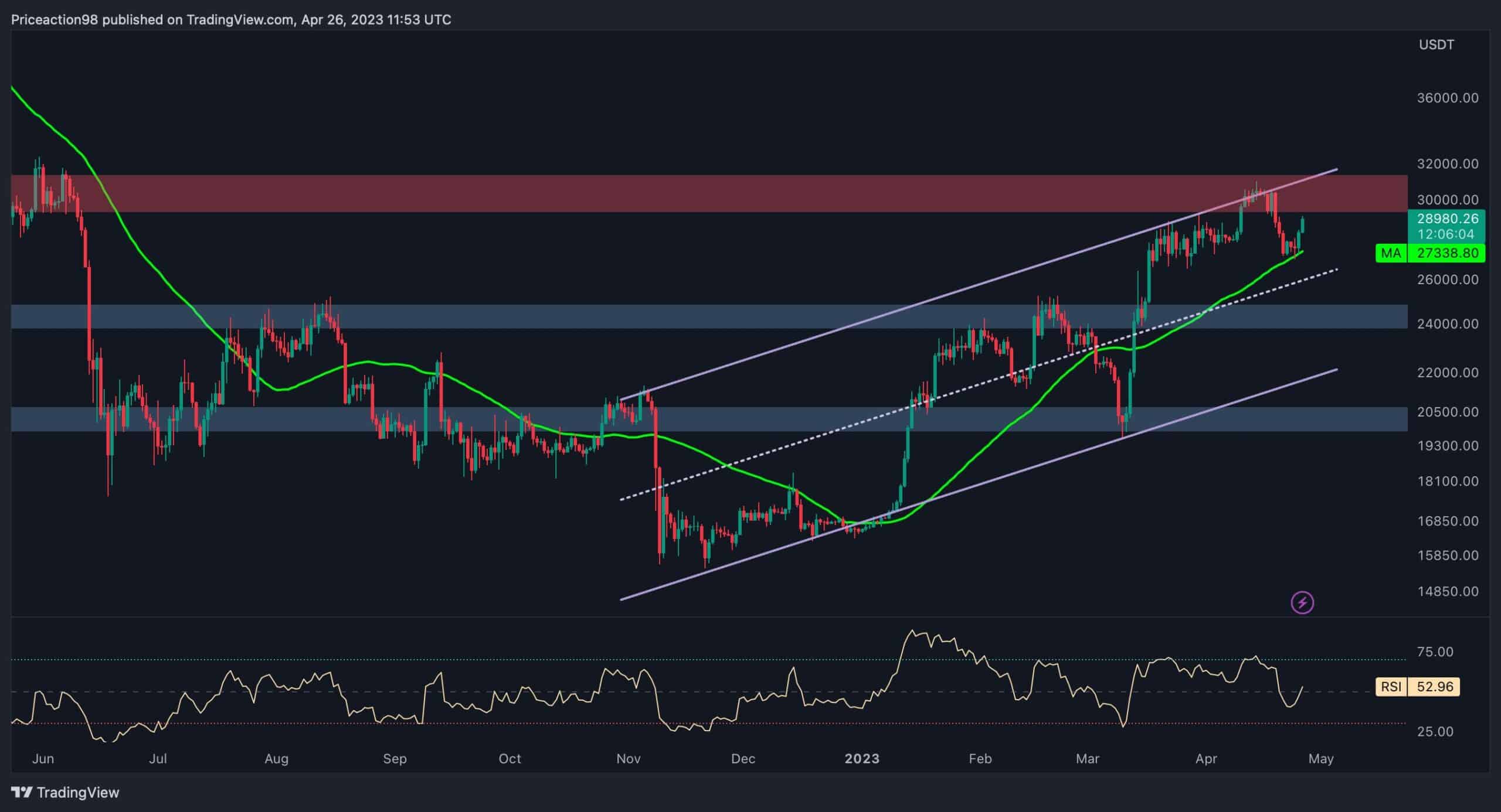 Der Gesamtausblick von Bitcoin für den täglichen Zeitrahmen bleibt optimistisch, da der Preis kürzlich eine Korrektur ausgebildet hat und Unterstützung auf dem entscheidenden Niveau des gleitenden 50-Tage-Durchschnitts gefunden hat. Trotz dieser positiven Aspekte sieht sich der Preis nun bei 30.000 $ einem erheblichen Widerstand gegenüber. Technische Analyse Von Shayan Das Tageschart Nach einem mehrmonatigen Aufwärtstrend erreichte Bitcoin das entscheidende Widerstandsniveau von 30.000 $ und konnte sich nicht darüber halten. Nach einer kurzfristigen Korrekturphase, die zu einem Rückgang von 14 % führte, fand Bitcoin jedoch Unterstützung beim gleitenden 50-Tage-Durchschnitt von 27,3.000 $. Dies führte zu einem weiteren Aufwärtstrend, der ein positives …