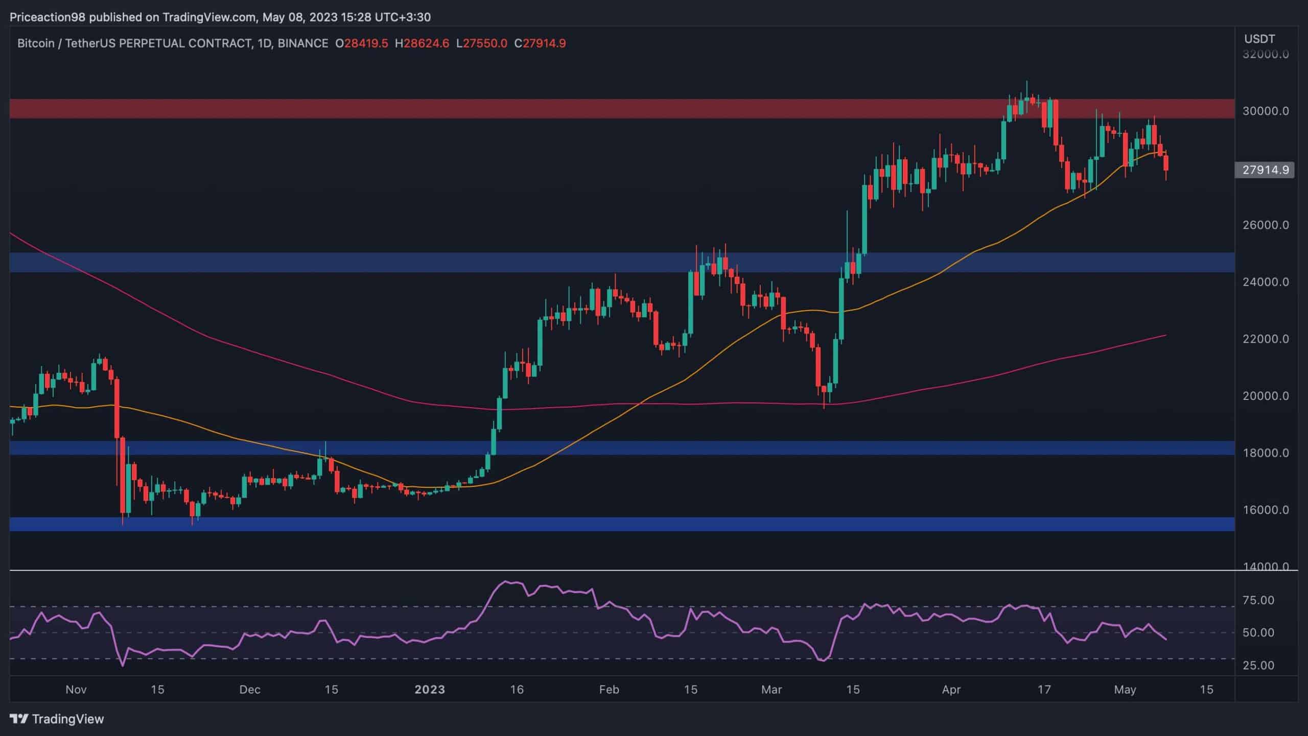 Der Preis von Bitcoin tendiert seit Anfang 2023 nach oben. Allerdings zeigte er in letzter Zeit Anzeichen einer Umkehrung, nachdem das Widerstandsniveau von 30.000 $ klar abgelehnt wurde. Technische Analyse Von: Edris Das Tageschart Der Preis hat sich konsolidiert, seit es ihm nicht gelungen ist, die Widerstandsmarke von 30.000 $ zu durchbrechen. Der gleitende 50-Tage-Durchschnitt bot Unterstützung, wird aber derzeit um die 28.000 $-Marke herum nach unten durchbrochen. Im Falle eines gültigen bärischen Ausbruchs wäre das Unterstützungsniveau von 25.000 $ das nächste wahrscheinliche Ziel, gefolgt vom gleitenden 200-Tage-Durchschnitt, der sich um den Bereich von 22.000 $ bewegt. Auch der RSI …