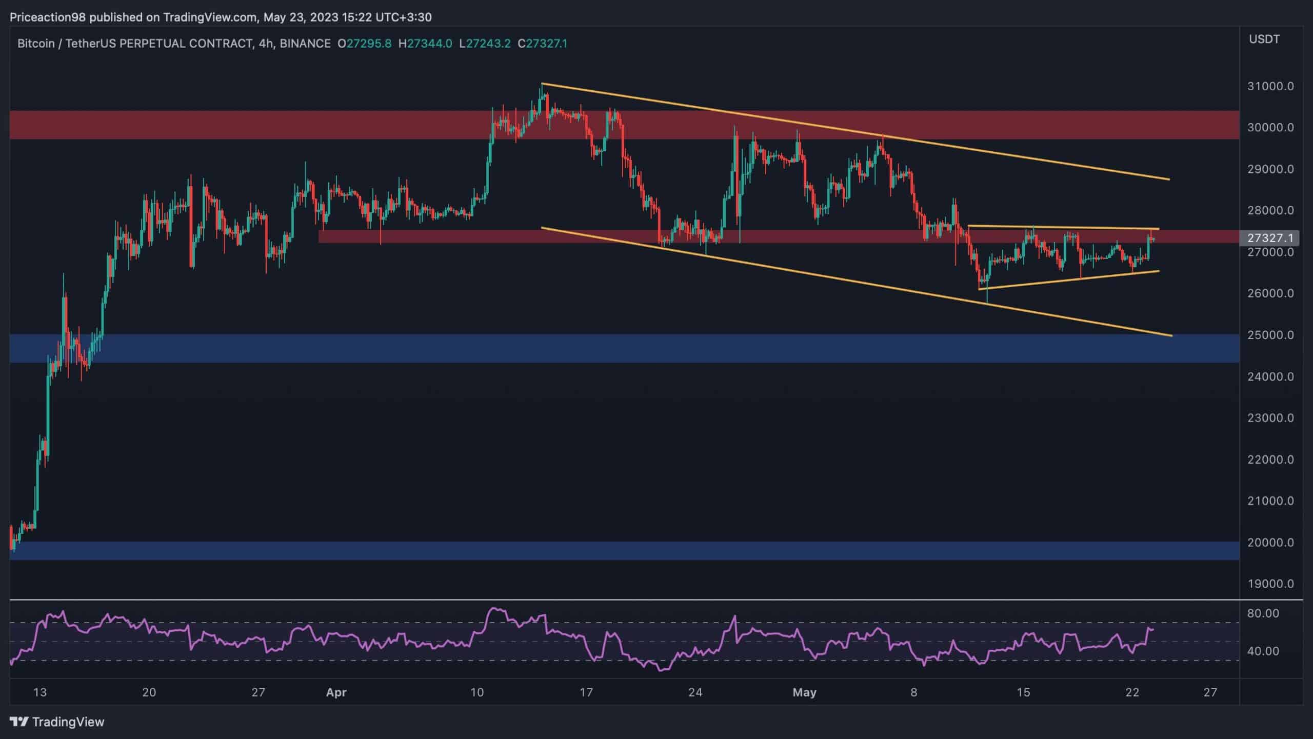 In den letzten zwei Wochen hat Bitcoin seine Preisbewegung innerhalb einer Spanne beibehalten. Es gibt jedoch mehrere Anzeichen, die auf einen bevorstehenden Ausbruch hindeuten. Technische Analyse Von Edris Das Tages-Chart Der Preis hat sich in den letzten 7 Tagen im täglichen Zeitrahmen innerhalb einer engen Spanne konsolidiert. Diese Konsolidierung folgt der Abwärtsablehnung des Marktes beim Widerstandsniveau von 30.000 US-Dollar und dem anschließenden Zusammenbruch des gleitenden 50-Tage-Durchschnitts von etwa 29.000 US-Dollar. Derzeit liegt das erwartete rückläufige Kursziel bei der Unterstützungsmarke von 25.000 USD. Es besteht jedoch die Möglichkeit, dass der Preis zunächst den gleitenden 50-Tage-Durchschnitt erneut testet, bevor er seinen Rückgang …