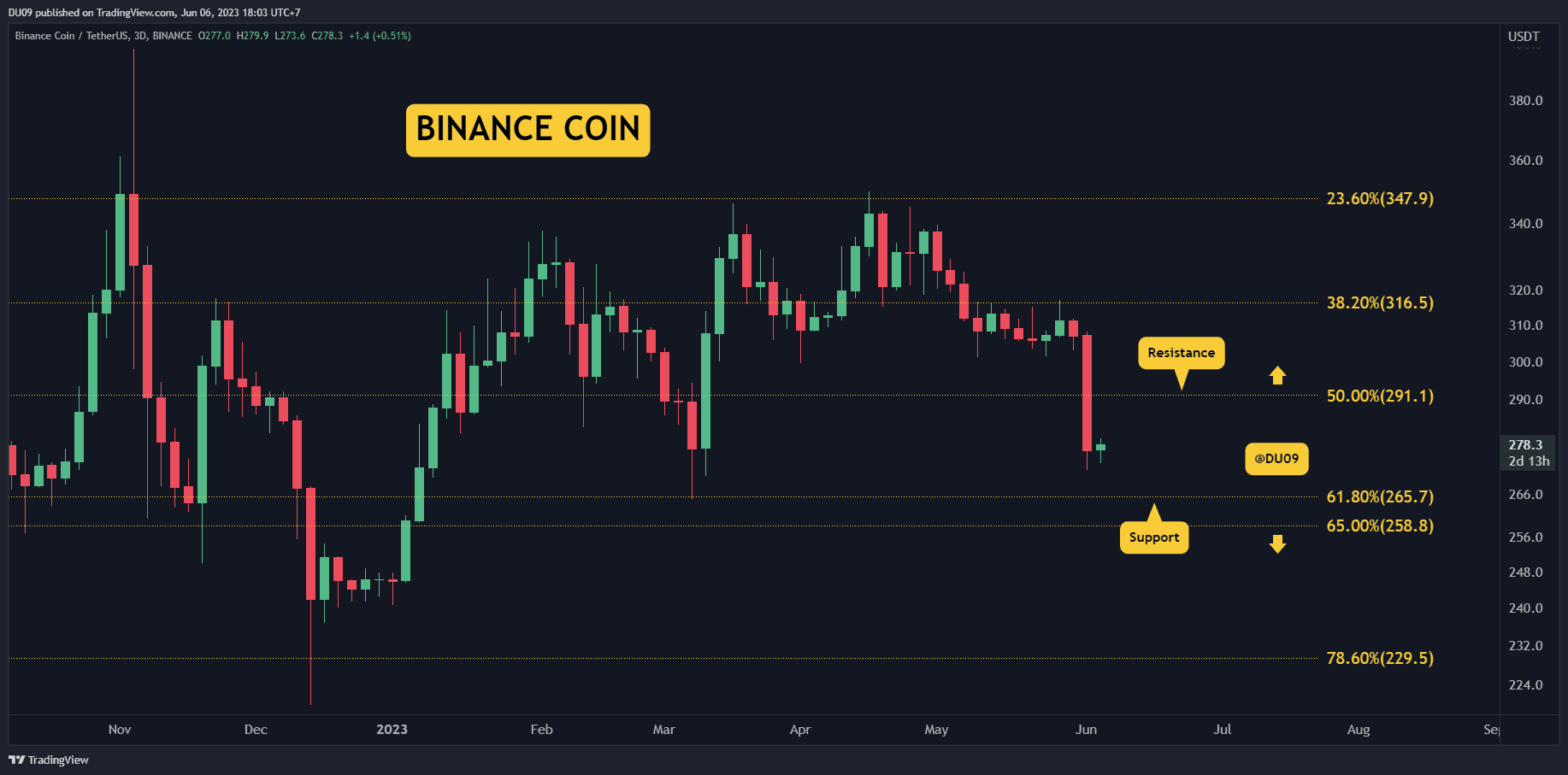 Die gestrige Ankündigung, dass die SEC Binance verklagt hat, hat den gesamten Markt ins Minus gebracht und BNB stürzte schnell ab. Wichtige Unterstützungsstufen: 265 $ Wichtige Widerstandsniveaus: 291 $ Die Volatilität stieg, als die Nachricht bekannt wurde, dass die SEC eine Klage gegen Binance eingereicht hat. Der Preis von BNB fiel innerhalb von zwei Stunden um 10 %. Auch der Rest des Marktes folgte diesem Beispiel und die meisten Charts zeigten einen Abwärtstrend. Die aktuelle Unterstützung für BNB liegt bei 265 US-Dollar und wird wahrscheinlich getestet, wenn die Stimmung weiterhin pessimistisch bleibt. Der Widerstand liegt bei 291 $. Diagramm von …
