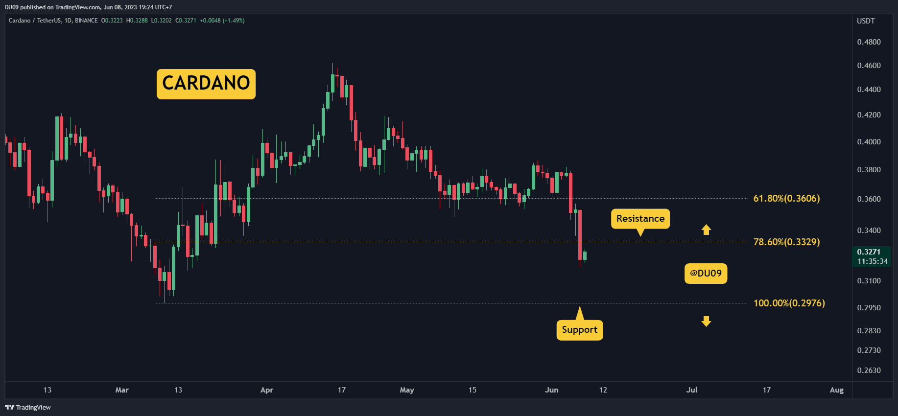 Da die Marktvolatilität zurückkehrte, blieb auch ADA nicht verschont und wurde rot. Wichtige Unterstützungsniveaus: 0,30 $ Wichtige Widerstandsniveaus: 0,33 $ Der Preis von Cardano ist seit Montag, als die SEC Binance verklagte, um 15 % gefallen. Dabei fiel ADA unter 33 Cent, was nun als Widerstand fungiert. Die aktuelle Unterstützung liegt bei 30 Cent und die Käufer scheinen verschwunden zu sein. Diagramm von TradingView Handelsvolumen: Das Verkaufsvolumen stieg Anfang dieser Woche dramatisch an. Der Preis reagierte schnell und stürzte ab. RSI: Der tägliche RSI fiel auf 30 Punkte und erreichte fast den überverkauften Bereich. Das ist pessimistisch. MACD: Der tägliche …