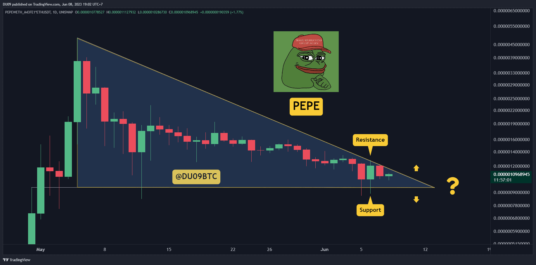 Die Volatilität von PEPE ist in den letzten Tagen explodiert, wobei der Preis an einem Tag um über 30 % schwankte. Wichtige Unterstützungsstufen: 0,0000013 $ Wichtige Widerstandsniveaus: 0,0000010 $ Nach einer langen Phase geringer Volatilität änderte sich die Preisentwicklung von PEPE am Montag, als die SEC Binance verklagte. Der Preis schwankte schnell um über 30 % auf und ab und erreichte dabei ein neues Tief. Dadurch ist ein großes absteigendes Dreieck entstanden, das als bärisch interpretiert werden könnte. Die aktuelle Unterstützung liegt bei 0,0000010 US-Dollar und der Widerstand bei 0,0000013 US-Dollar. Da sich der Preis schnell dem Höhepunkt dieser Formation …
