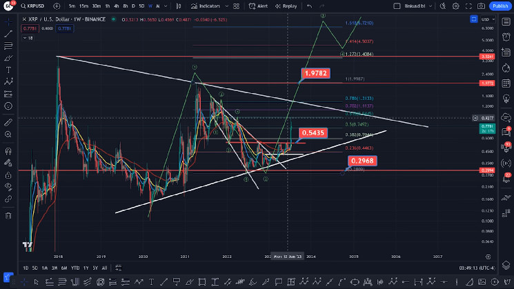 XRP – Aufbruch in neue Höhen? Der Kryptowährungsmarkt konsolidiert derzeit die massiven Gewinne, die durch den positiven Ausgang der gerichtlichen Auseinandersetzung zwischen Ripple und der US-Börsenaufsicht SEC ausgelöst wurden. Doch ein Experte hat nun die Möglichkeit eines Ausbruchs bei XRP identifiziert. Der bekannte Krypto-Analyst CoinsKid hatte bereits im Juli 2022 ein zinsbullisches Umkehrdiagrammmuster und eine Korrekturphase bei XRP beobachtet. In einem Video auf seinem YouTube-Kanal erklärte er ausführlich, dass er ein C-Wellenmuster, bestehend aus fünf Wellen, festgestellt habe. Grafische Darstellung der Preisaktionen von XRP: Quelle: CoinsKid Der Experte interpretiert die Bewegungen von XRP als Anzeichen dafür, dass die Kryptowährung derzeit …
