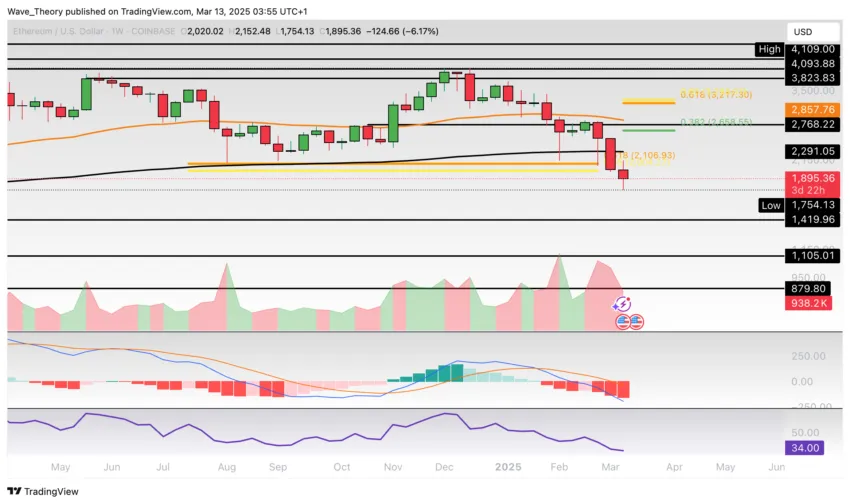 Ethereum Preis Chart von Tradingview