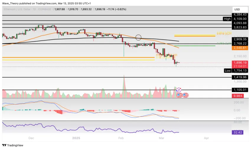 Ethereum Preis Chart von Tradingview