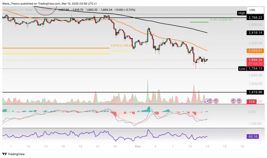 Ethereum Preis Chart von Tradingview
