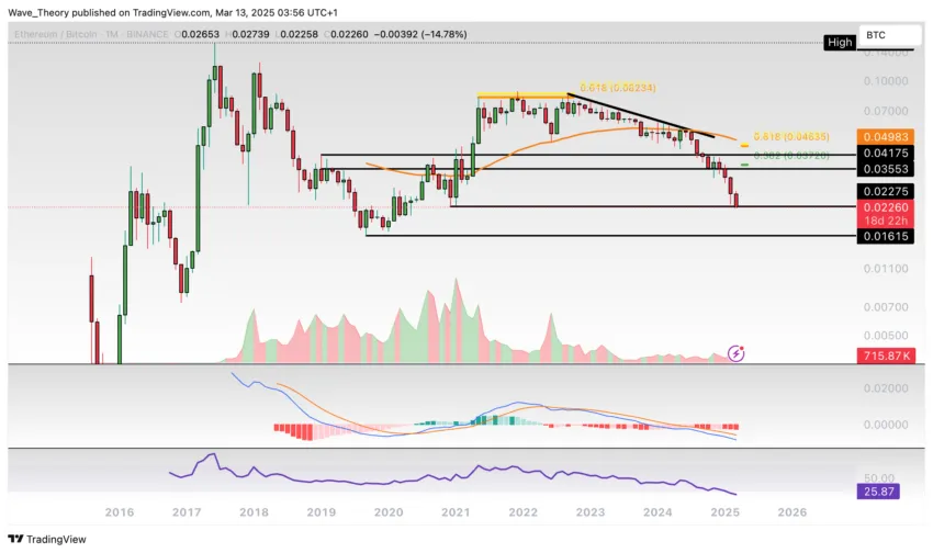 Ethereum Preis Chart von Tradingview