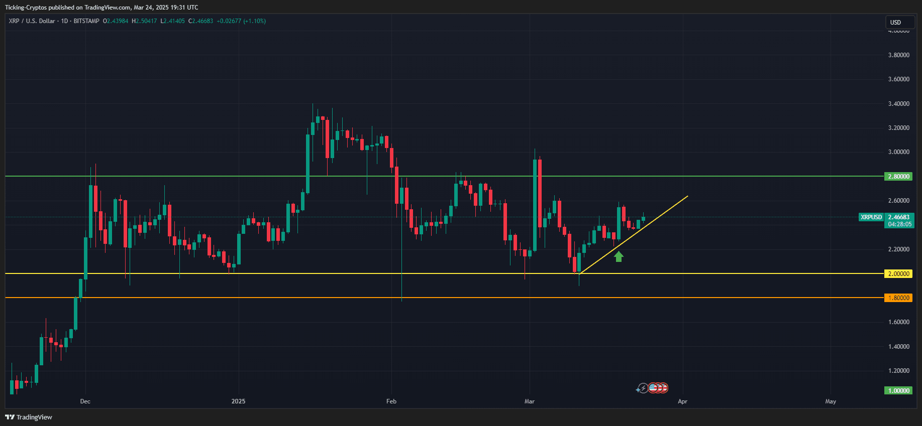XRP Kurs Tages Chart