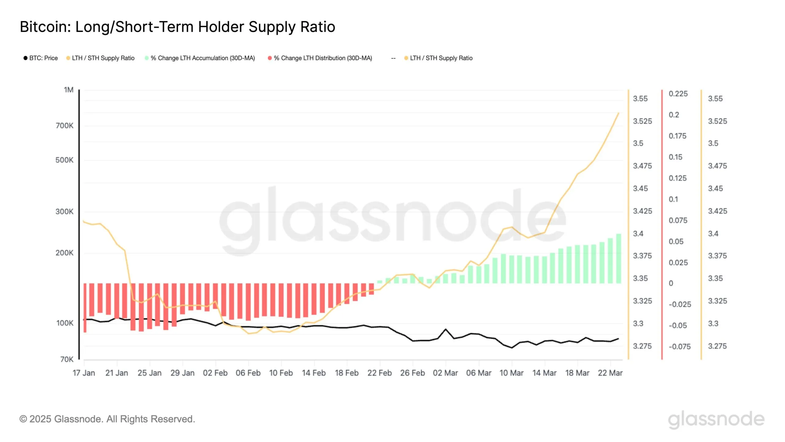 Bitcoin Lang-/Kurzzeit-Halter. Quelle: Glassnode