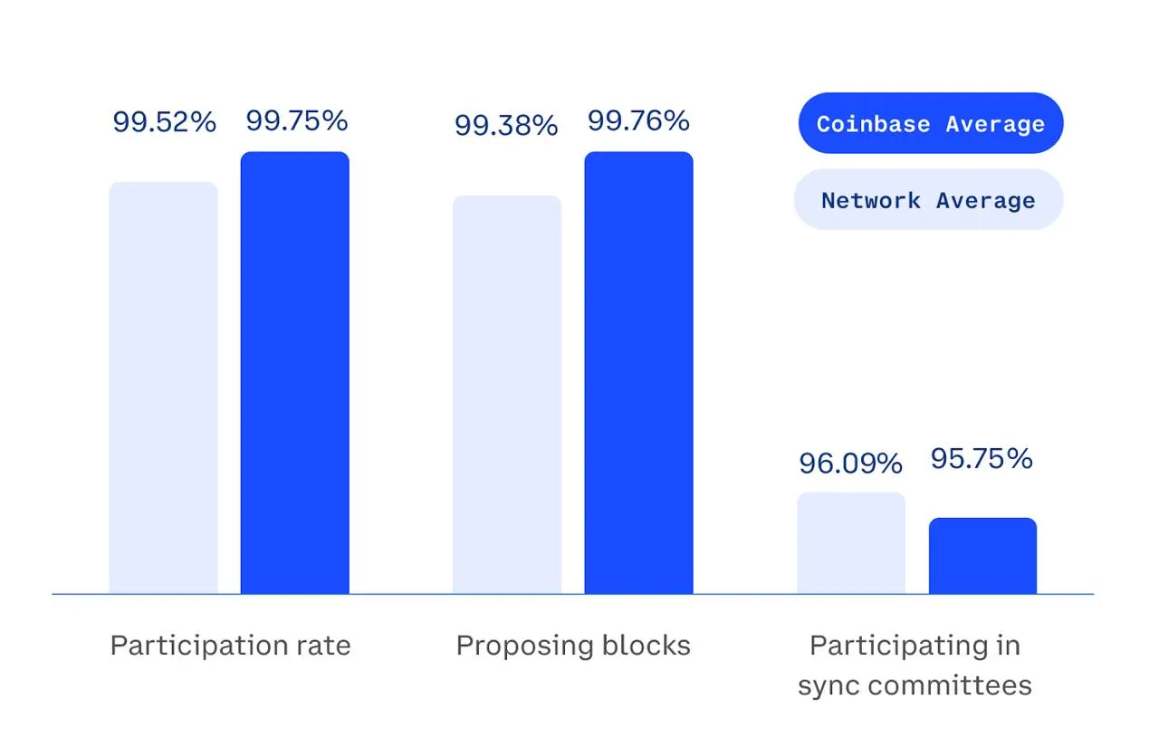 &lt;p&gt;&lt;strong&gt;Coinbase als größter Knotenbetreiber für Ethereum: 120.000 Validatoren und 11,42% des ETH-Angebots gesichert&lt;/strong&gt;&lt;/p&gt;