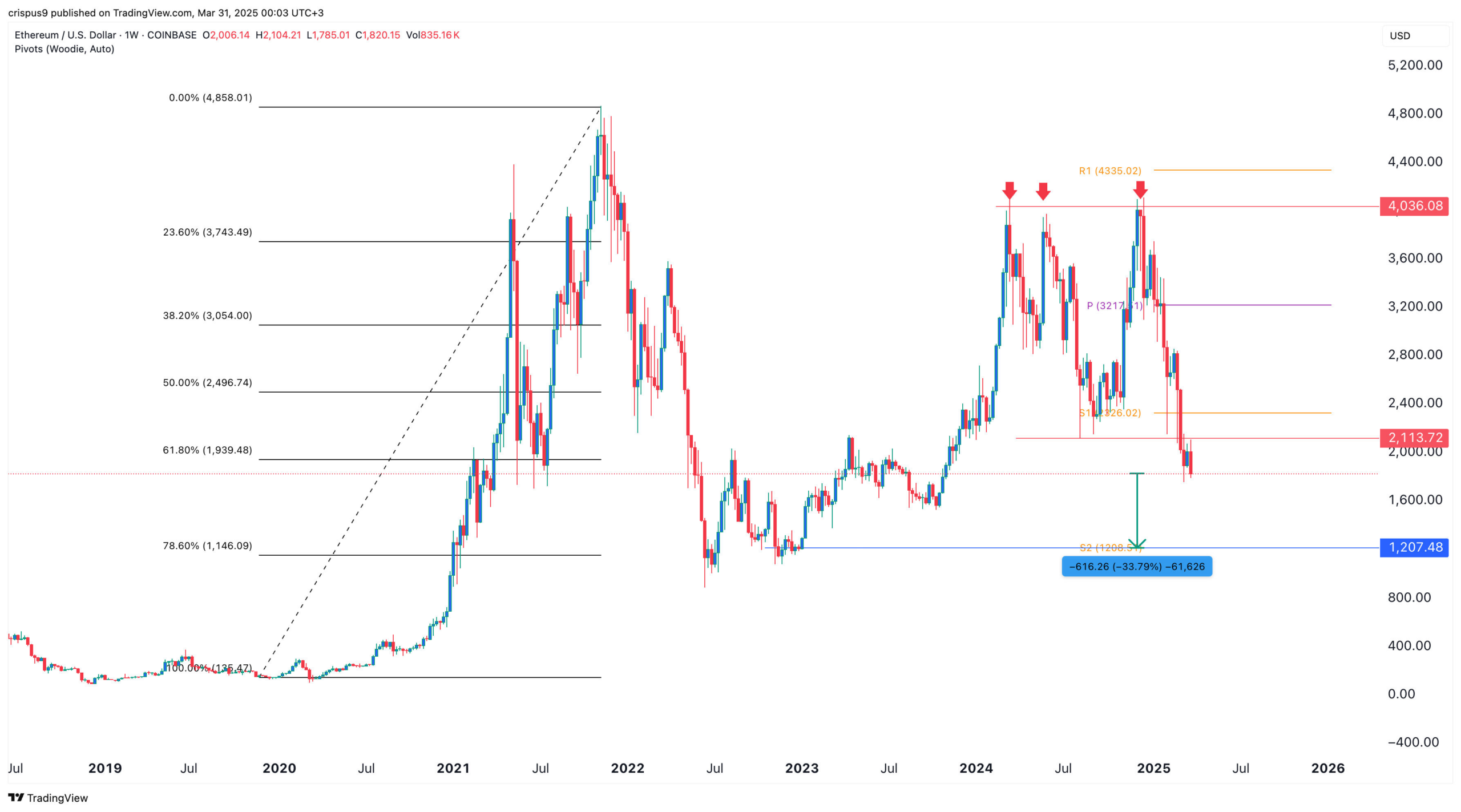 Ethereum: Kursrückgang und die Herausforderungen bei Spot-ETFs Der Kurs von Ethereum ist kürzlich unter eine entscheidende Unterstützungsmarke gefallen. Dies geschah vor dem Hintergrund einer eingetrübten Aussicht auf Spot-ETH-ETFs. Der Preis der ETH-Coin ist auf ein Tief von 1.800 US-Dollar gesunken, was einen erheblichen Rückgang im Vergleich zum letztjährigen Höchststand von 4.000 US-Dollar darstellt. Düstere Prognosen für Spot-ETH-ETFs Aktuelle Daten zeigen einen dramatischen Rückgang der Nachfrage nach Spot-ETH-ETFs in diesem Jahr. So veröffentlichten die Finanzanalysten von SoSoValue, dass diese ETFs in diesem Monat Nettoabflüsse von über 403 Millionen US-Dollar verzeichneten – die bis dato schlechteste Entwicklung. Bei näherer Betrachtung fällt auf, …