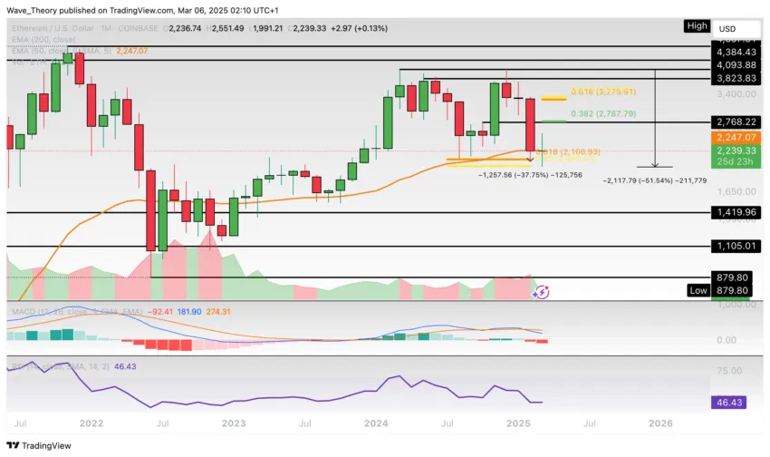 Ethereum-Prognose für Donnerstag, 06. März 2025: Wird der ETH-Kurs an der Fibonacci-Unterstützung bullisch abprallen? Der Ethereum-Kurs hat im vergangenen Monat um rund 37 % nachgegeben. In diesem Monat könnte sich jedoch eine Umkehr in Form eines Preisanstiegs abzeichnen. Steht Ethereum vor einer Aufwärtsbewegung? In den letzten vier Monaten ist der Ethereum-Kurs um etwa 51,5 % gefallen und hat die Golden Ratio Unterstützung bei rund 2.100 USD erreicht. An diesem Punkt könnte Ethereum bullisch abprallen und eine Aufwärtsbewegung initiieren. Die nächsten Fibonacci-Widerstände liegen bei etwa 2.788 USD und 3.300 USD. Nur bei einem Durchbruch durch die Golden Ratio bei etwa 3.300 …
