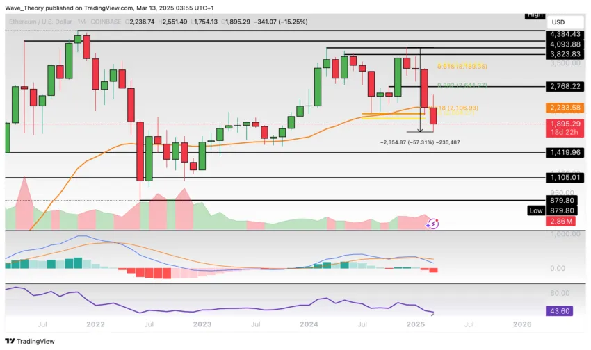 Ethereum Kurs Grafik