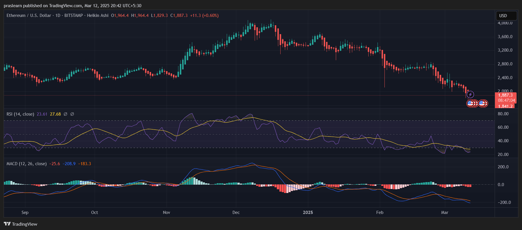 Ethereum-Preis unter Druck: Eine Analyse der aktuellen Marktentwicklung und Prognosen Der Ethereum-Preis steht derzeit unter erheblichem Abwärtsdruck. Investoren fragen sich, ob dies eine Kaufgelegenheit oder der Beginn eines längeren Rückgangs ist. Aktuell wird ETH bei 1.887 $ gehandelt, und die Kursentwicklung zeigt, dass Ethereum Schwierigkeiten hat, wichtige Unterstützungsniveaus zu halten. Der gesamte Kryptowährungsmarkt, einschließlich Ethereum, sieht sich aufgrund von makroökonomischen Unsicherheiten, regulatorischen Bedenken und gesunkenem Anlegervertrauen vor großen Herausforderungen. ETH-Kurs Prognose: Ursachen für den Rückgang Der Rückgang von Ethereum kann auf mehrere Faktoren zurückgeführt werden. Dazu gehören die allgemeine Marktstimmung, der wachsende Wettbewerb durch alternative Blockchains und die gegenwärtigen makroökonomischen …