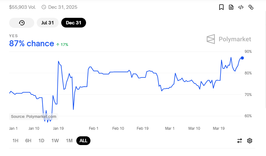 87% Chance auf XRP ETF -Zulassung im Jahr 2025. Quelle: Polymarket