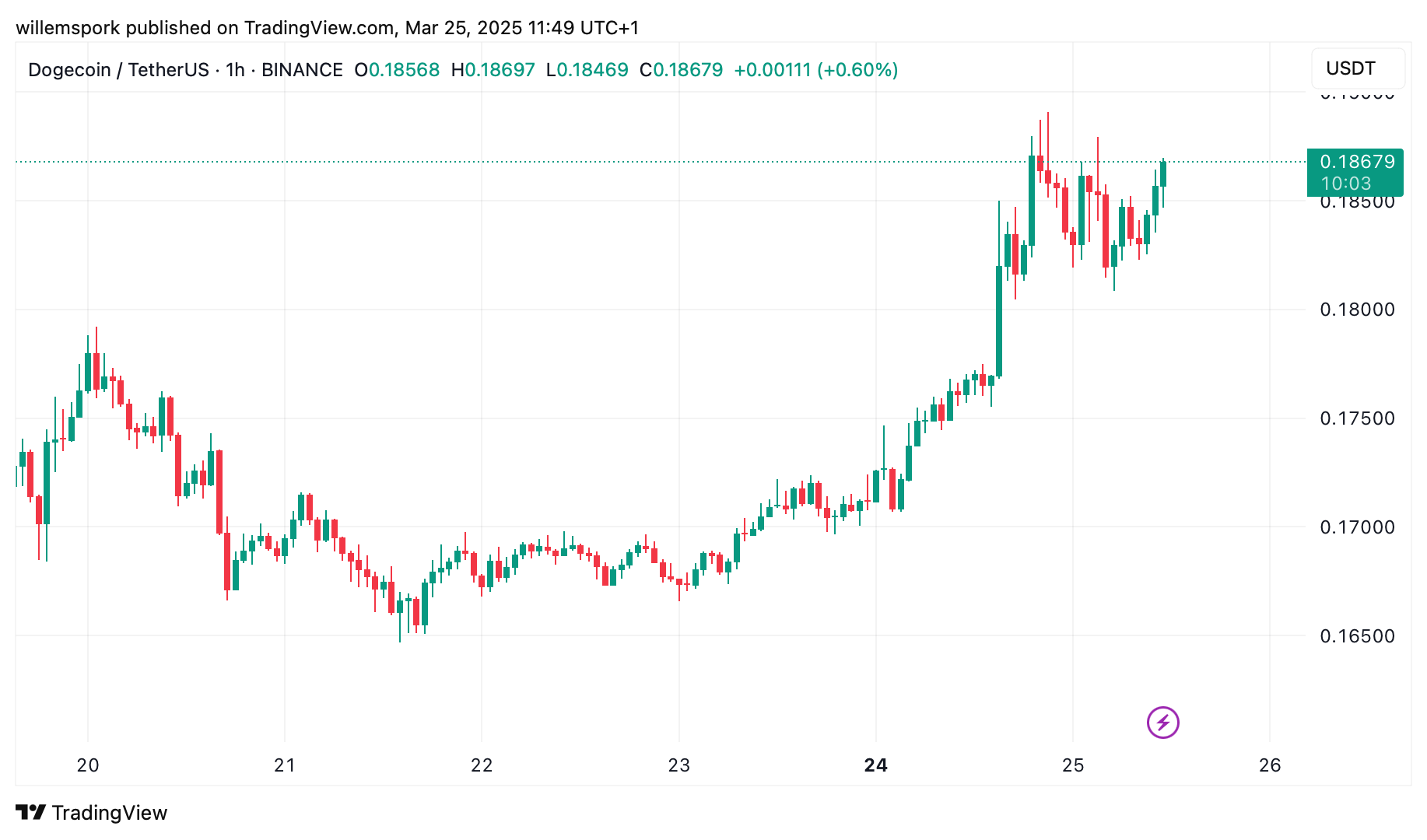 Dogecoin Foundation setzt 10 Millionen DOGE für strategische Reserve ein: Ein Schritt zur Etablierung der Memecoin als ernsthaftes Zahlungsmittel