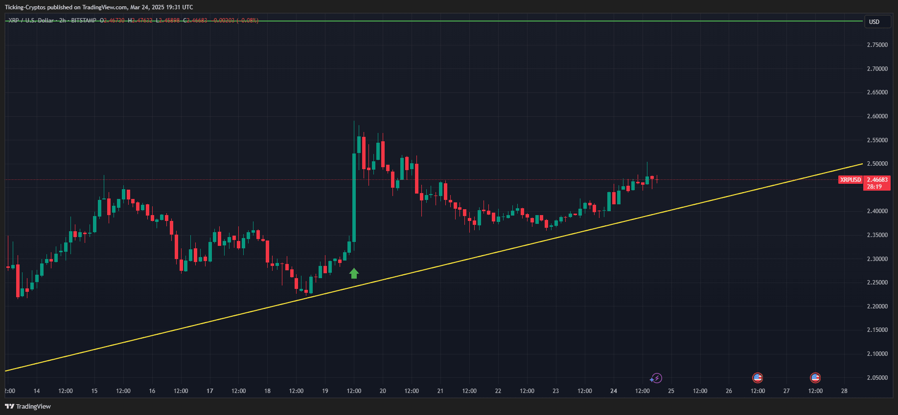 XRP Kurs Chart