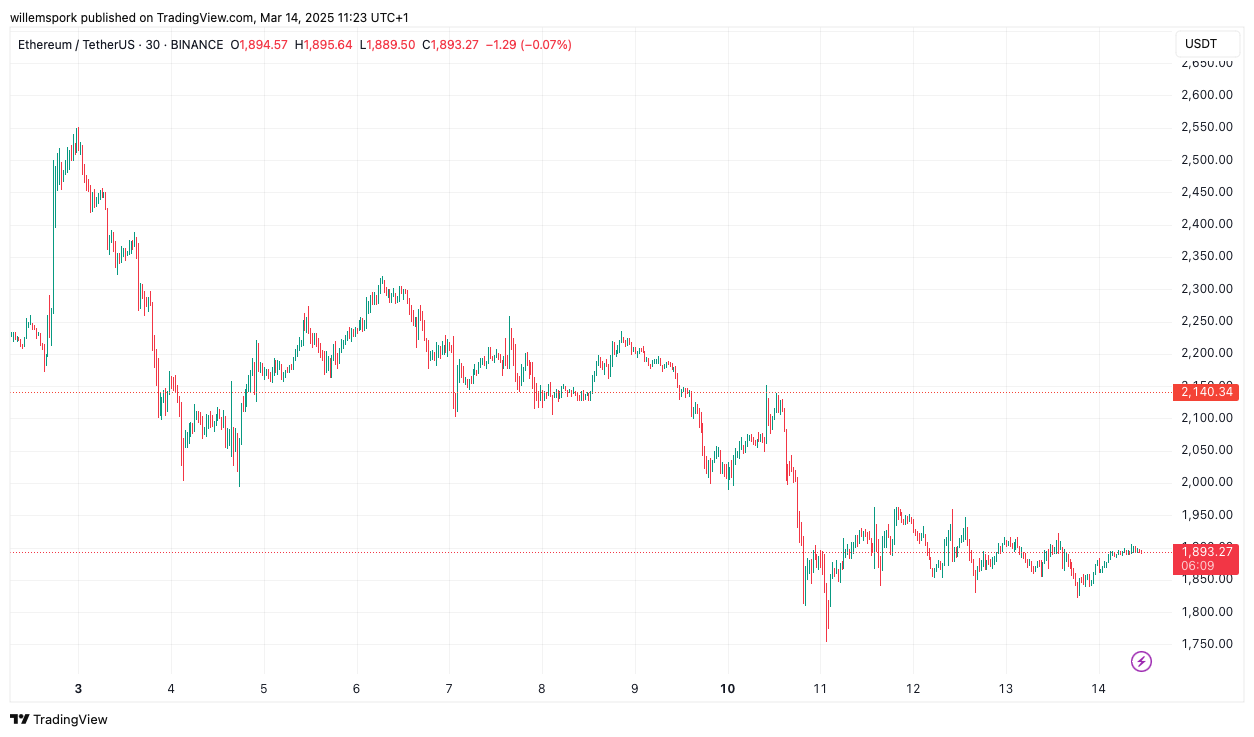 Ethereum (ETH): Transaktionsgebühren auf historischem Tiefstand, ETH-Kurs fällt dennoch Ethereum (ETH)-Nutzer profitieren derzeit von drastisch gesenkten Transaktionsgebühren, die sich im Vergleich zum Vorjahr stark verringert haben. Diese positive Entwicklung kommt in einem intensiven Wettbewerb zwischen Smart-Contract-Plattformen. Interessanterweise zeigt der ETH-Kurs trotz der gesunkenen Gebühren keine positive Tendenz. Ethereum-Gasgebühren historisch niedrig Am 13. März 2024 erhielt Ethereum ein bedeutendes Upgrade, das als Dencun-Upgrade bezeichnet wird. Es besteht aus einer Kombination des Cancun-Upgrades für die Execution Layer und des Deneb-Upgrades für die Consensus Layer. Das Hauptziel dieser Verbesserungen war die Senkung der Transaktionskosten und eine bessere Leistung für Layer-2-Lösungen. Diese Ziele wurden …