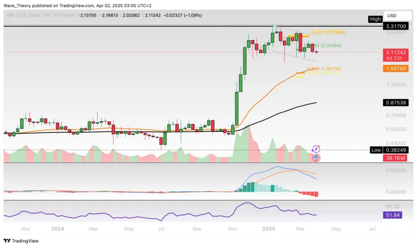 XRP Preis Chart von Tradingview