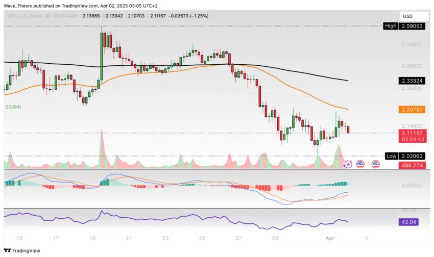 XRP Preis Chart von Tradingview