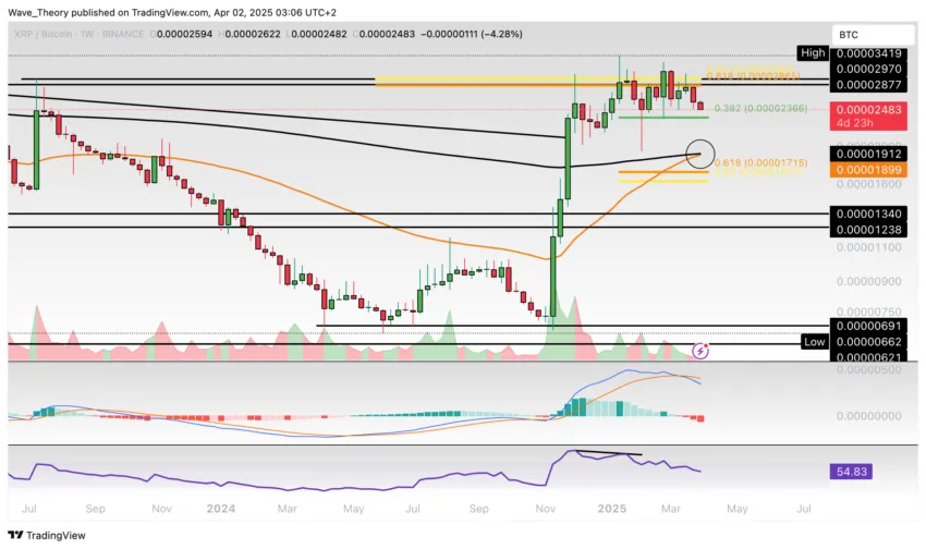 XRP Preis Chart von Tradingview
