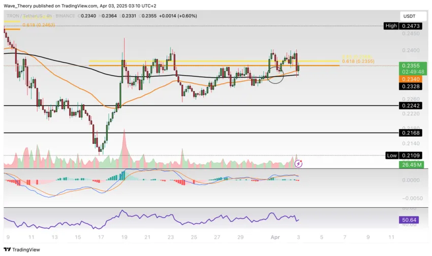 TRON Preis Chart von Tradingview