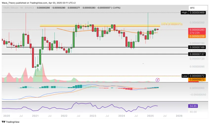 TRON Preis Chart von Tradingview