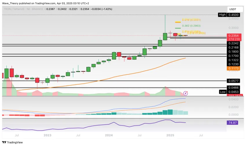 TRON Preis Chart von Tradingview