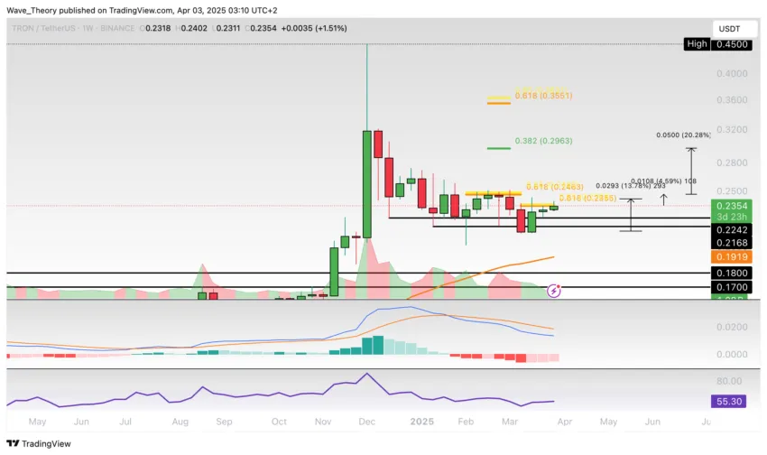 TRON Preis Chart von Tradingview