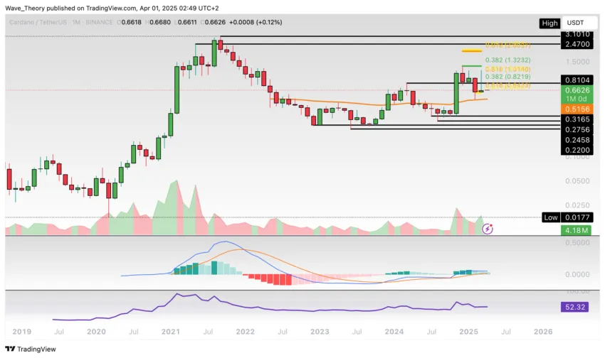 Cardano Preis Chart von Tradingview