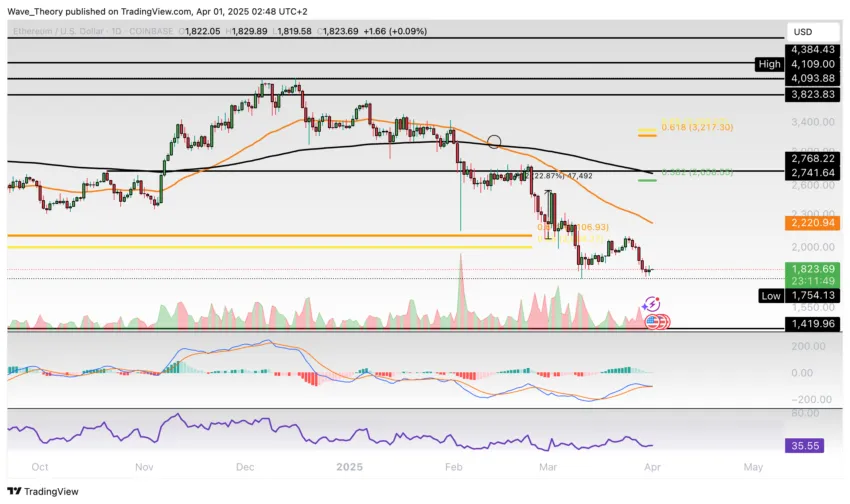 Ethereum-Prognose für den 1. April 2025: Bärischer Trend nach Bruch der Golden Ratio Unterstützung Der Ethereum Kurs hat kürzlich die Golden Ratio Unterstützung durchbrochen, was die Bullentrend-Dynamik invalidiert hat. Dies deutet darauf hin, dass Ethereum möglicherweise einen neuen Bärenzyklus begonnen hat, der den Kurs erheblich fallen lassen könnte. Korrektur auf rund 1.105 USD? Im Tageschart zeigen die Indikatoren ein klares bärisches Bild. Die exponentiellen gleitenden Durchschnitte (EMAs) haben ein Death Cross gebildet, was eine bärische Bestätigung für den kurzfristigen bis mittelfristigen Trend darstellt. Die MACD-Linien stehen kurz vor einer bärischen Überkreuzung, und das Histogramm des MACD weist ebenfalls nach unten. …